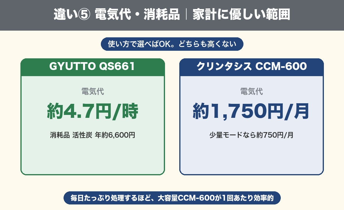 違い⑤電気代・消耗品の比較