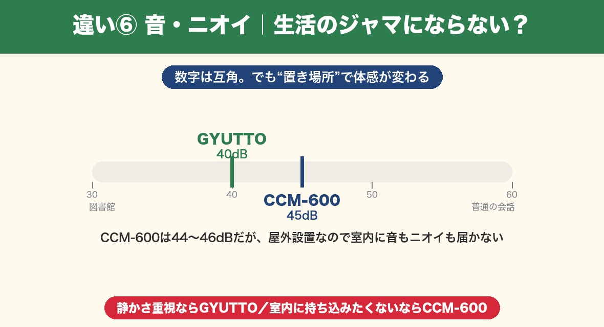 違い⑥音・ニオイの比較