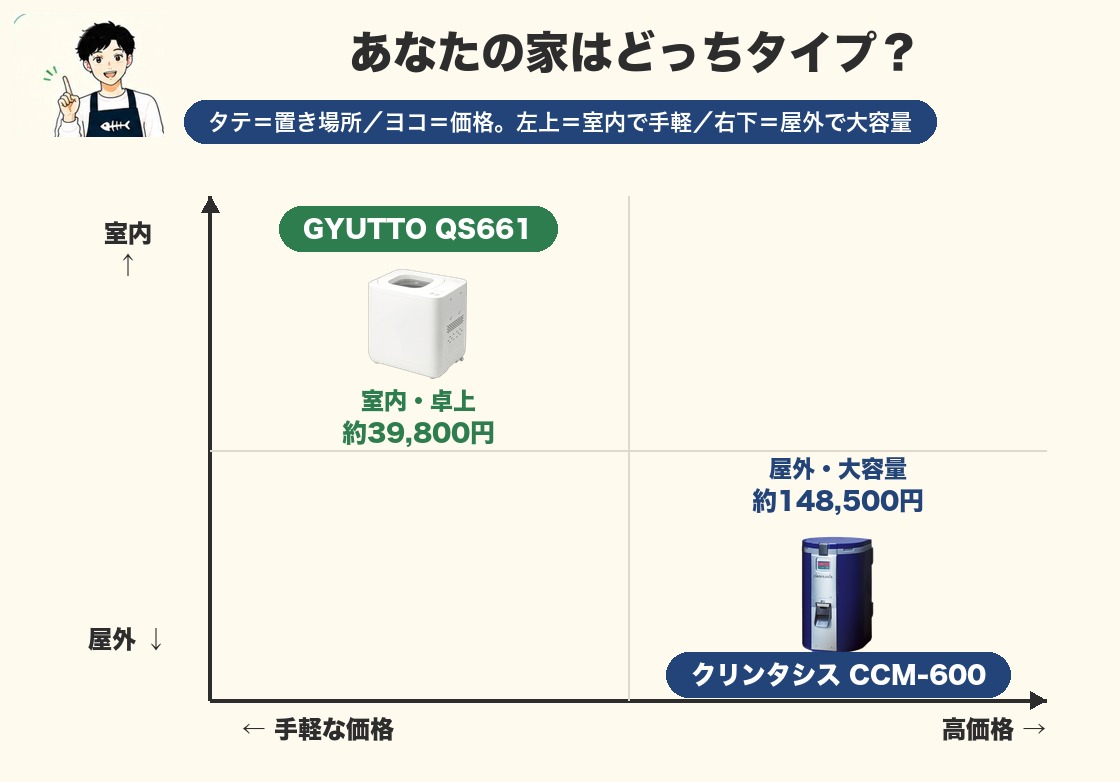 価格と置き場所のポジション図