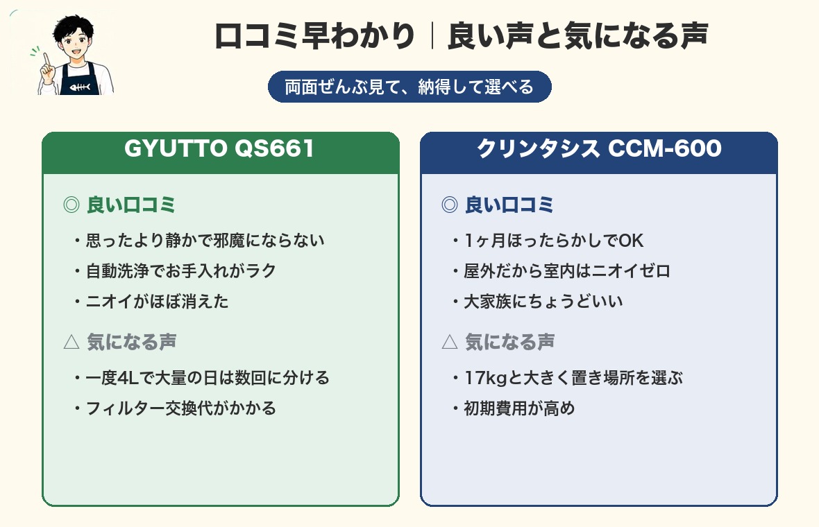GYUTTOとCCM-600の口コミ早わかり