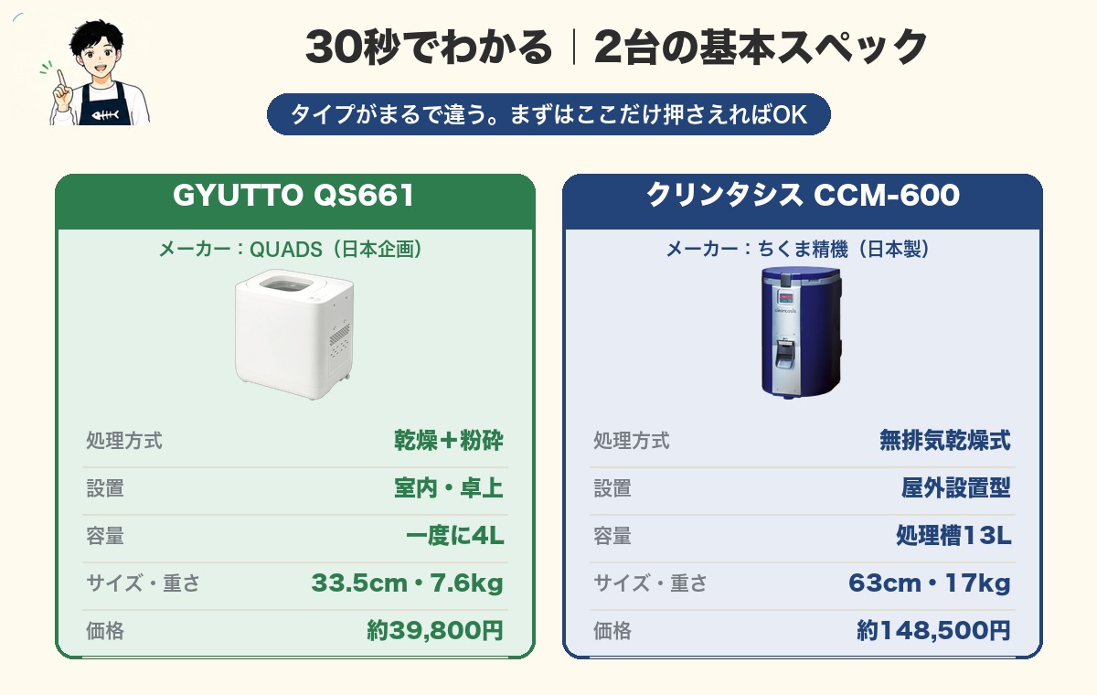 30秒でわかる GYUTTOとCCM-600の基本スペック