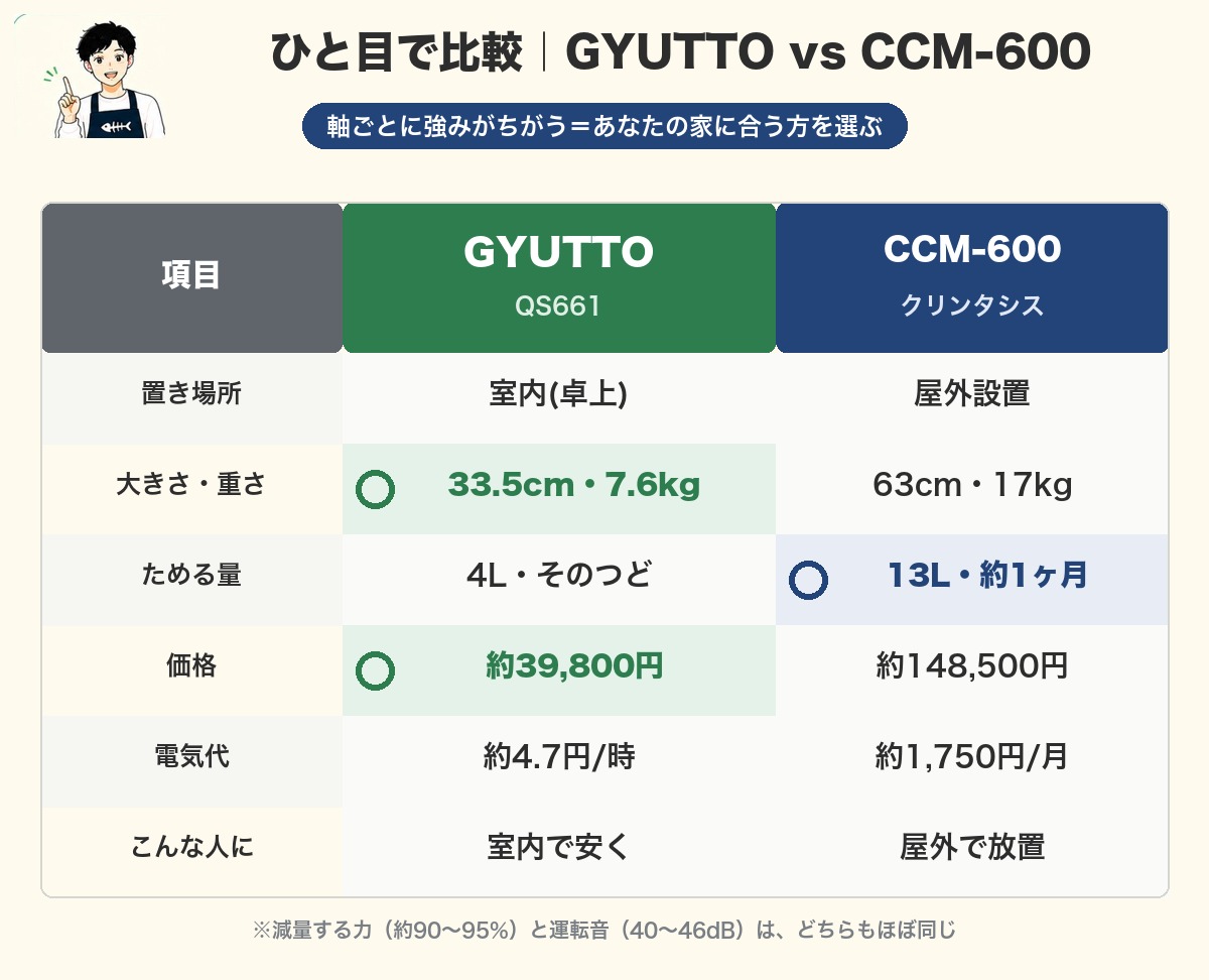 GYUTTO QS661とCCM-600のひと目で比較表