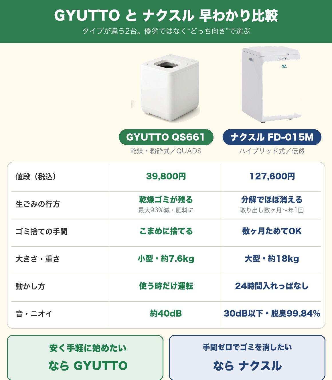 GYUTTOとナクスルの早わかり比較表