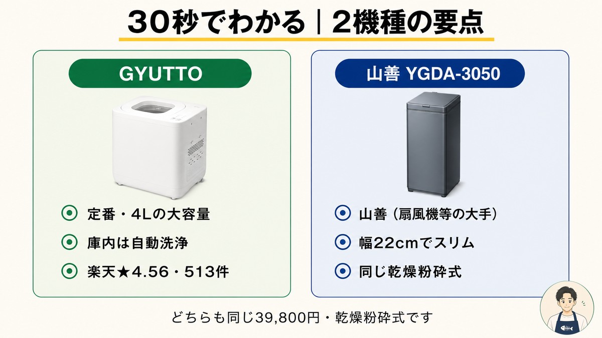 30秒でわかるGYUTTOと山善の要点。GYUTTOは4L大容量・自動洗浄・楽天513件、山善は大手ブランド・幅22cmスリム・同じ乾燥粉砕式