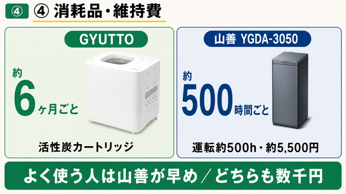 消耗品比較 GYUTTOは活性炭カートリッジを約6ヶ月ごと 山善は消臭カートリッジを運転約500時間ごと約5,500円