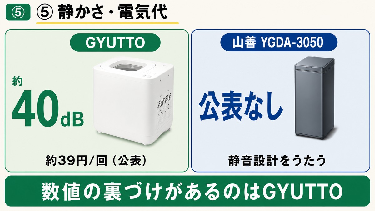 静かさ電気代比較 GYUTTOは約40dB・約39円/回をメーカー公表 山善は静音設計をうたうが数値の公表なし