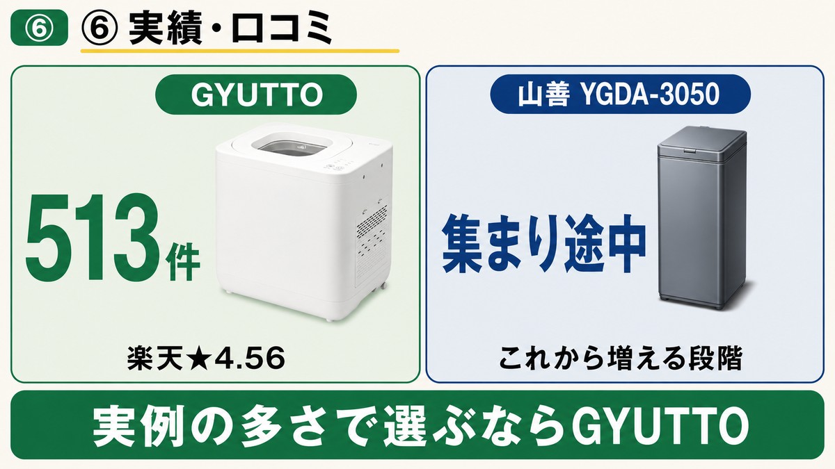 実績口コミ比較 GYUTTOは楽天513件★4.56 山善はレビュー集まり途中でこれから増える段階