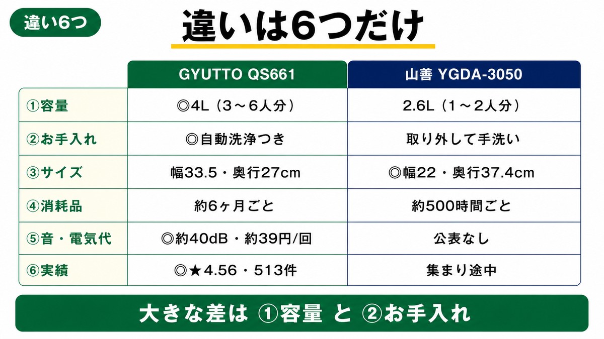違い6つまとめ表 容量お手入れサイズ消耗品音電気代実績