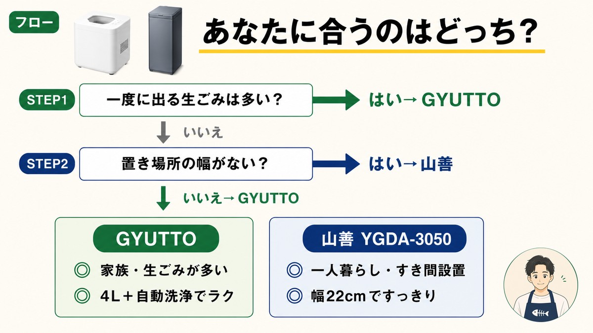 GYUTTOと山善YGDA-3050の選び方フロー図。一度に出る生ごみが多いならGYUTTO、置き場所の幅がないなら山善、どちらでもなければ4Lと自動洗浄でラクなGYUTTO