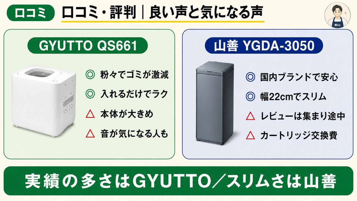 GYUTTOと山善の口コミ比較 GYUTTOは粉々でゴミ激減・入れるだけでラク・大きめ・音 山善は国内ブランド・幅22cmスリム・レビュー集まり途中・交換費