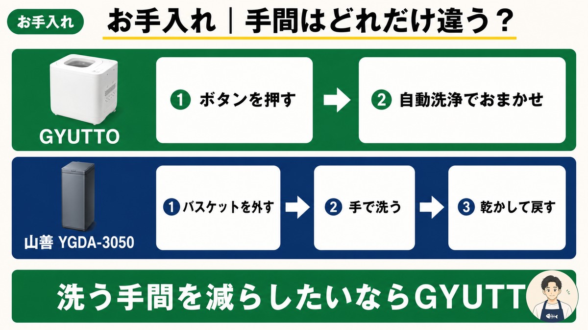 お手入れ手順比較 GYUTTOはボタンを押して自動洗浄の2ステップ・山善YGDA-3050はバスケットを外して手洗いし乾かす3ステップ