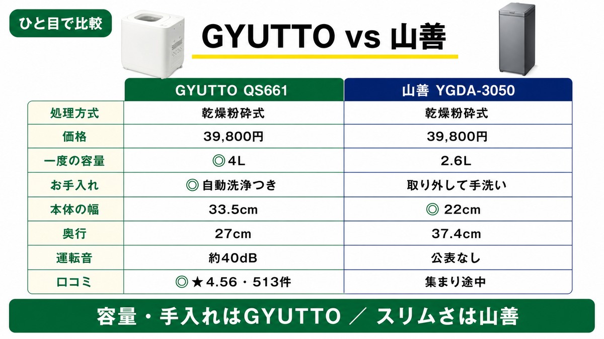 GYUTTOと山善YGDA-3050をひと目で比較（8項目）