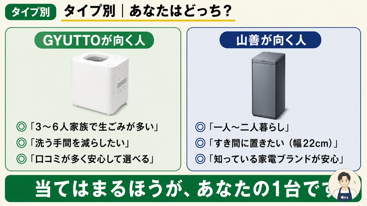 タイプ別おすすめ GYUTTOが向く人は3〜6人家族・洗う手間を減らしたい・口コミ重視 山善が向く人は一人〜二人暮らし・幅22cmのすき間設置・ブランド安心