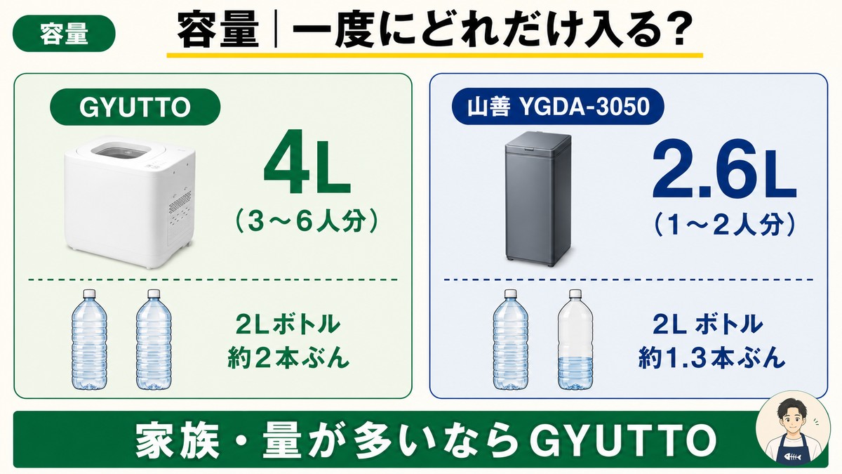 容量比較 GYUTTO4L（3〜6人分・2Lボトル約2本ぶん）山善2.6L（1〜2人分・約1.3本ぶん）家族・量が多いならGYUTTO