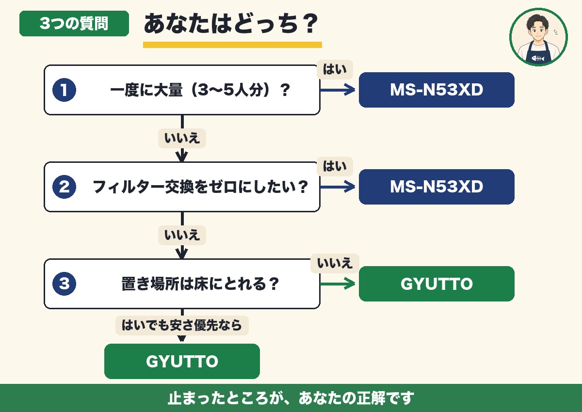 3つの質問でどっちか選ぶフロー図