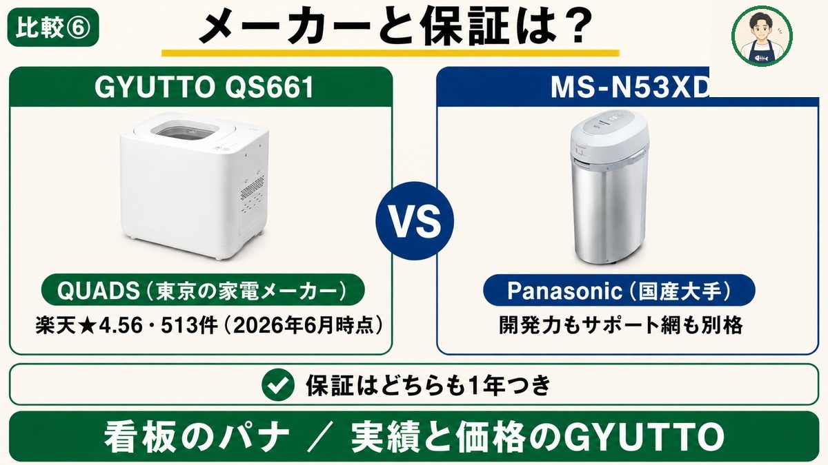 GYUTTOとMS-N53XDのメーカー・保証比較。QUADS楽天513件／パナソニック国産大手・保証1年
