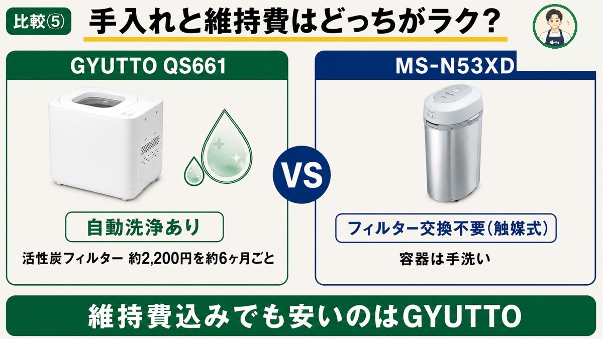 お手入れと維持費の比較。GYUTTO自動洗浄・活性炭フィルター／MS-N53XD触媒式で交換不要