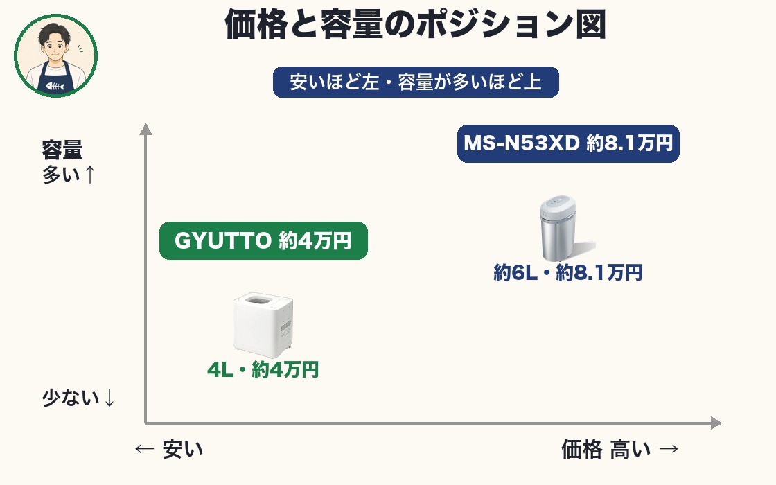 GYUTTOとMS-N53XDの価格と容量のポジション図