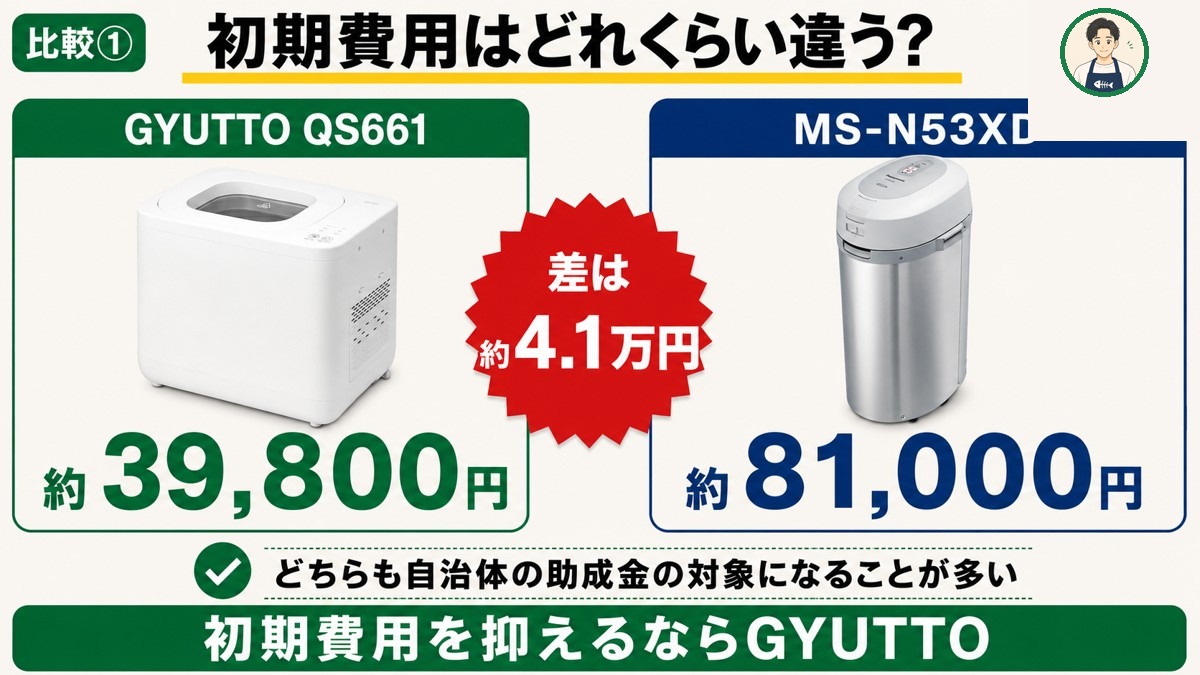 価格比較。GYUTTO約39,800円／MS-N53XD約81,000円・差は約4.1万円