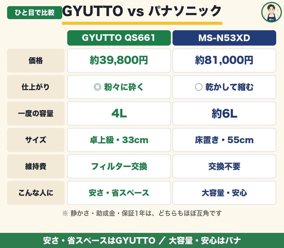 GYUTTOとMS-N53XDをひと目で比較した6項目の表