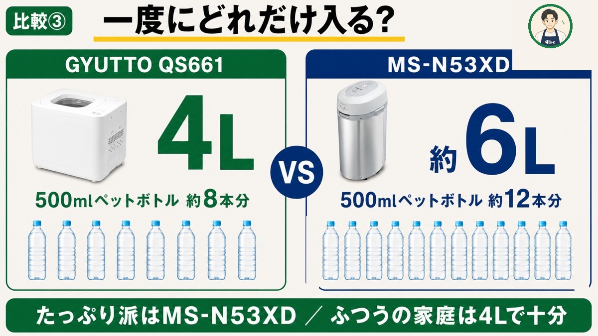 容量比較。GYUTTO4L・約8本分／MS-N53XD約6L・約12本分