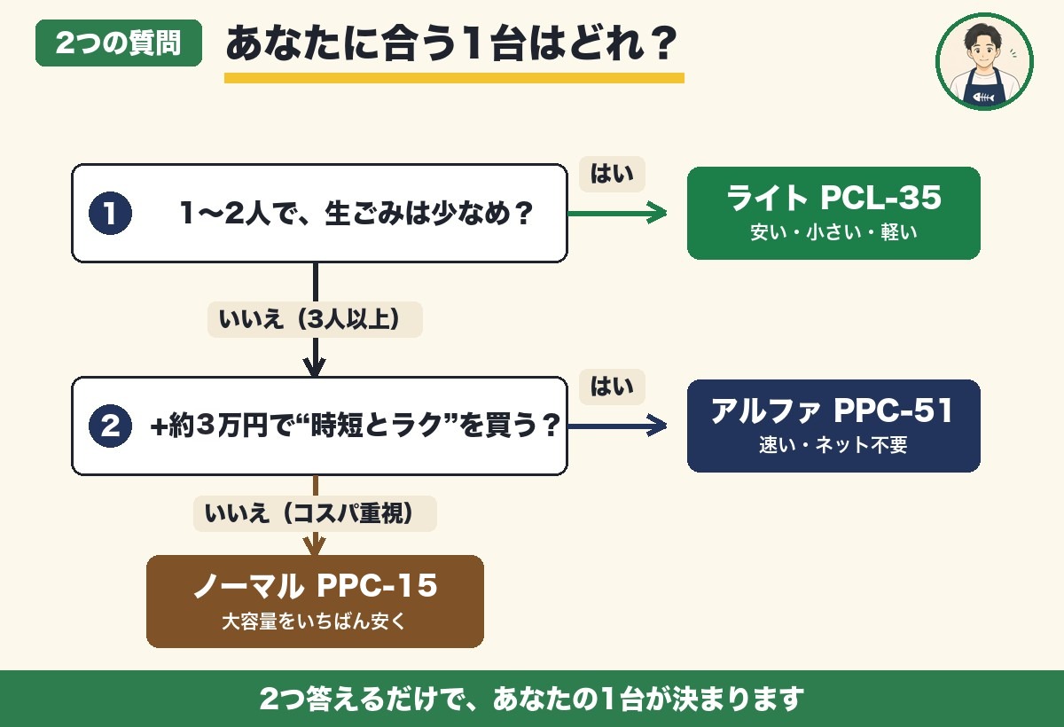 パリパリキュー3機種を2つの質問で選ぶフローチャート