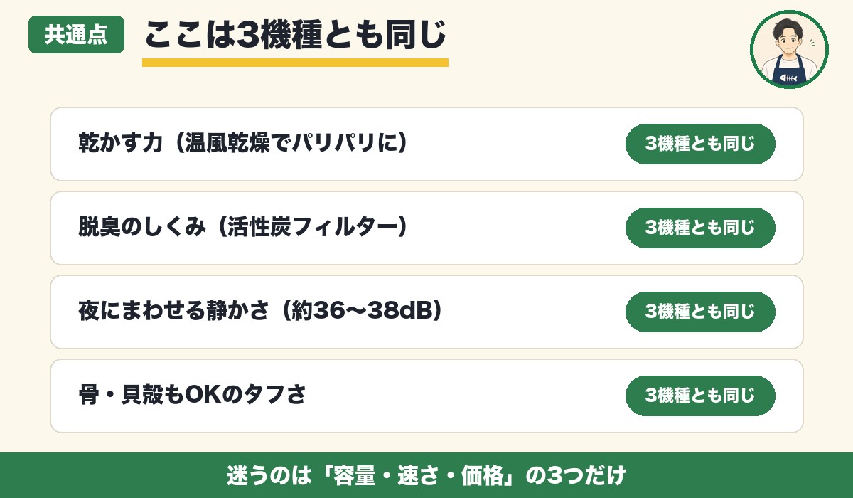 パリパリキュー3機種の共通点（乾燥式・脱臭・静音・対応食材は同じ）