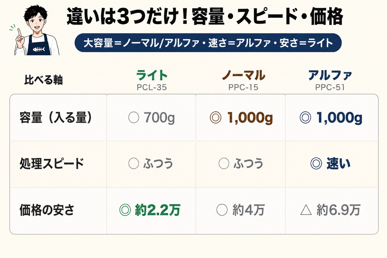 パリパリキュー3機種の違いは容量・スピード・価格の3つ
