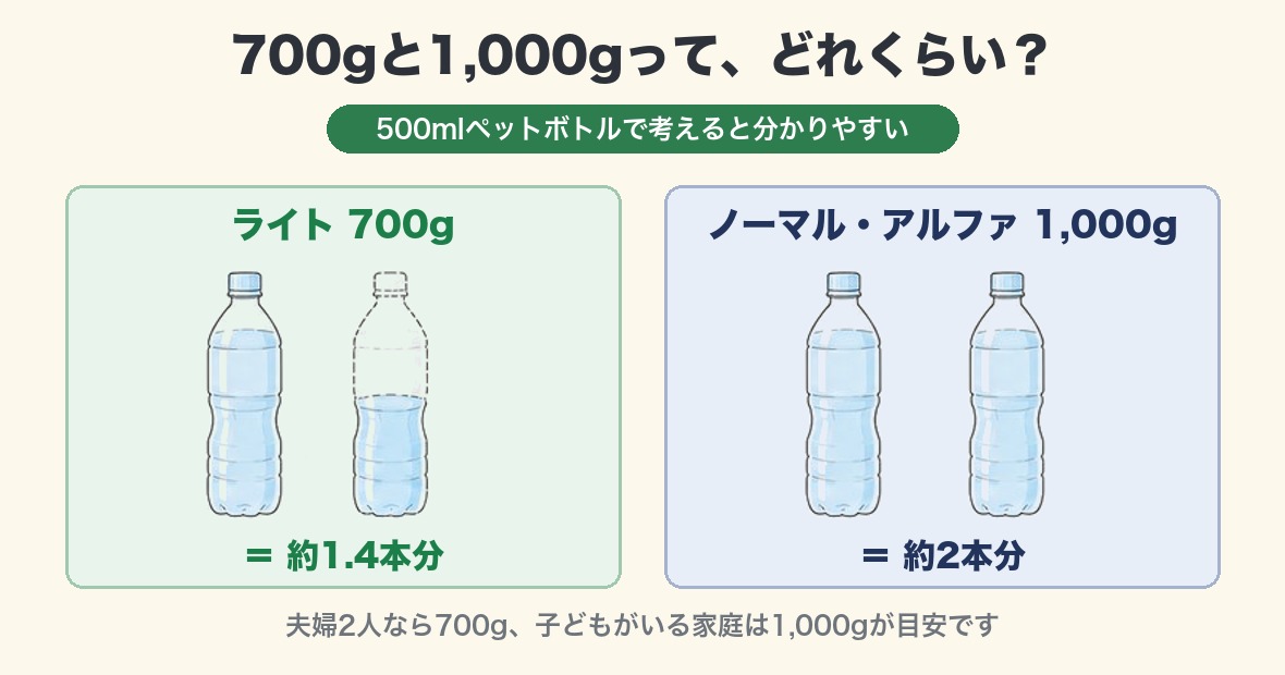700gと1,000gをペットボトルで比較（ライト約1.4本分・ノーマルとアルファは約2本分）