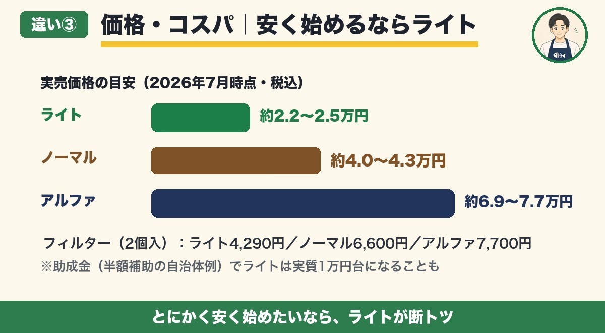 パリパリキュー3機種の実売価格帯比較（ライト約2.2万〜・ノーマル約4.0万〜・アルファ約6.9万〜）