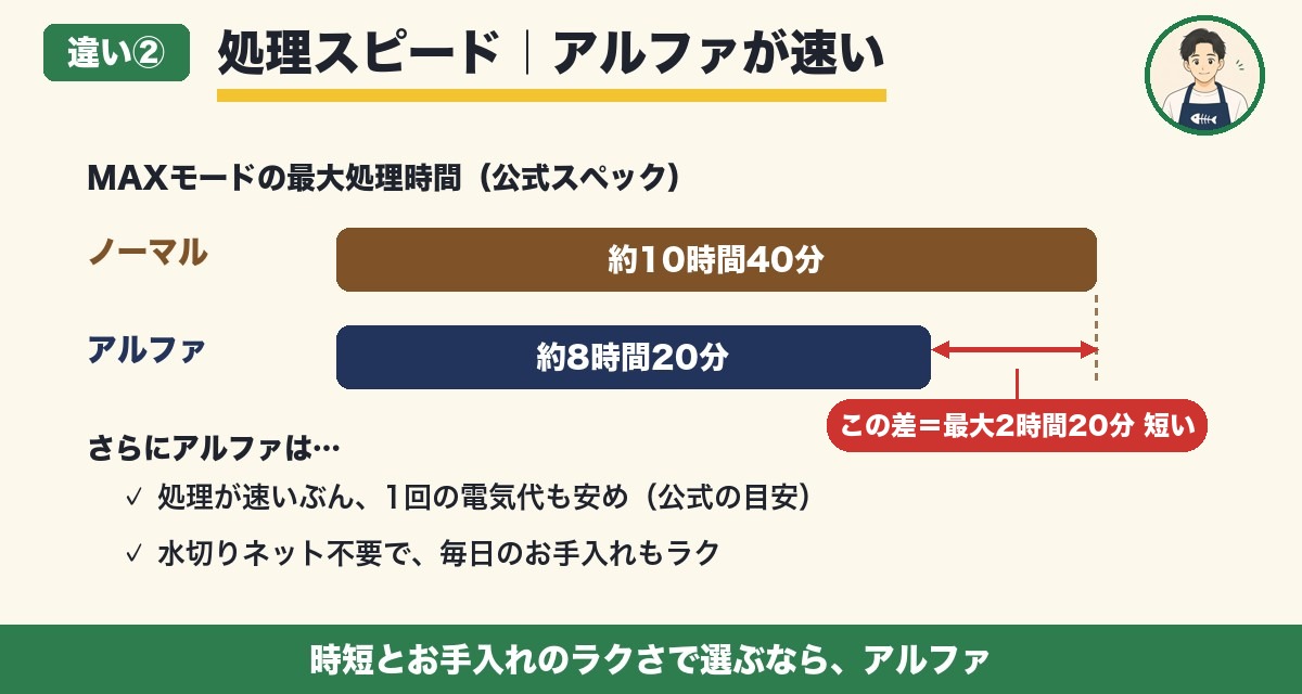 処理時間の比較（ノーマル約10時間40分・アルファ約8時間20分、この差が最大2時間20分）