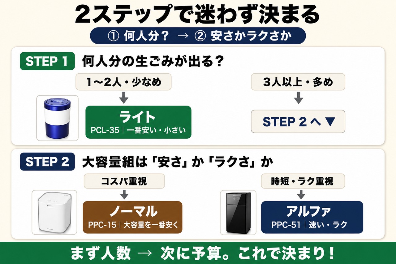 2ステップで選ぶ：①1〜2人ならライト ②大容量は安さならノーマルPPC-15・ラクさならアルファ