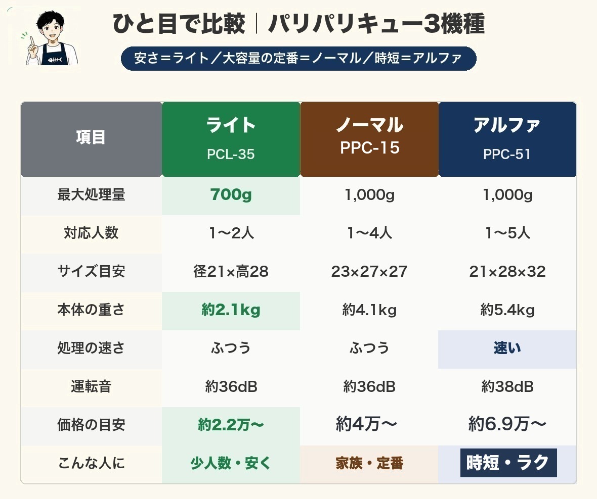 パリパリキュー3機種の比較表（ライト・ノーマル・アルファのスペック早見）