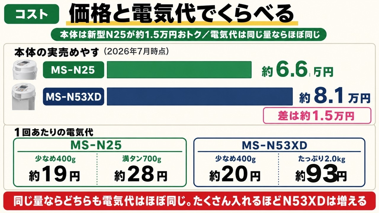 MS-N25とMS-N53XDの本体価格と1回あたりの電気代を比較（2026年7月時点）