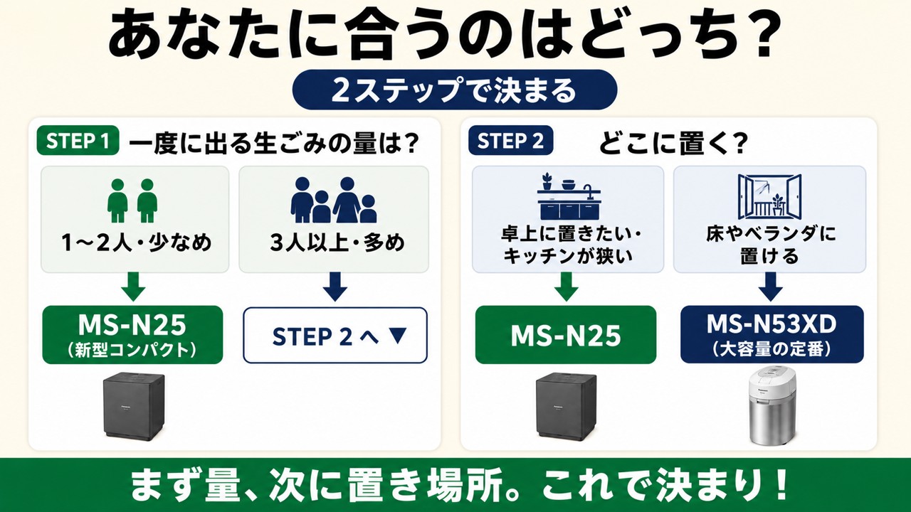 MS-N25とMS-N53XDを2ステップで選ぶ：①量が少なめならN25 ②大容量派は置き場所で卓上ならN25・床置きOKならN53XD