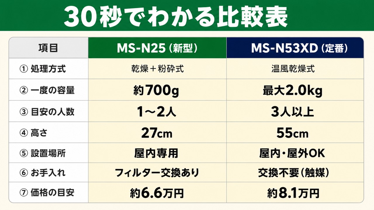 MS-N25とMS-N53XDの30秒でわかる比較表（処理方式・容量・サイズ・価格）