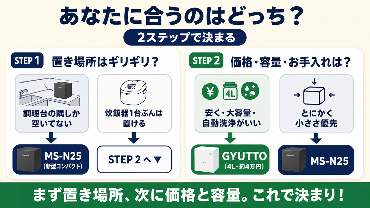 MS-N25とGYUTTOを2ステップで選ぶ：①置き場所がギリギリならMS-N25 ②それ以外は安く大容量・自動洗浄のGYUTTO
