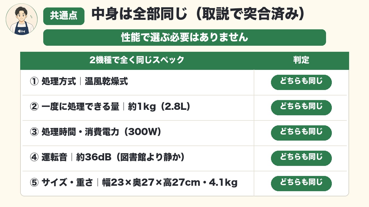共通点 中身は全部同じ 処理方式 処理量 処理時間 消費電力 運転音 サイズ重さが2機種で完全一致