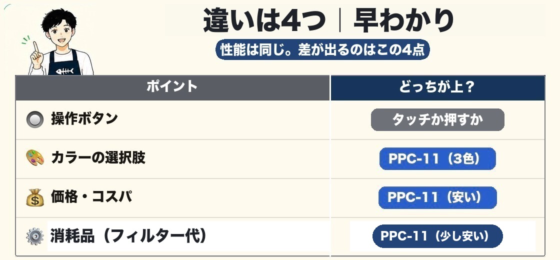 PPC-15とPPC-11の違いは4つ早わかり 操作ボタン カラー 価格 消耗品