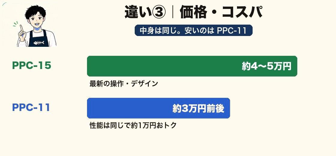 価格比較 PPC-15は約4〜5万円 PPC-11は約3万円前後で約1万円安い