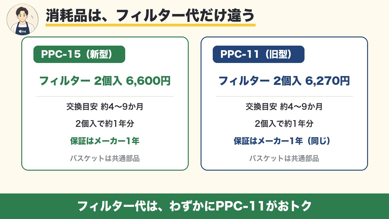 消耗品の違い フィルターはPPC-11用2個入6270円 PPC-15用6600円 交換目安4〜9か月 保証はどちらもメーカー1年