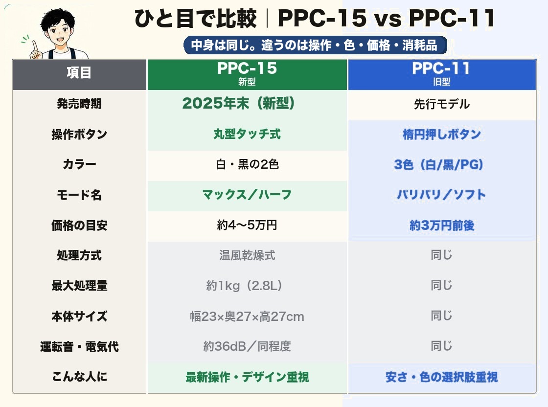 ひと目で比較 PPC-15とPPC-11 中身は同じで違うのは操作・色・価格・消耗品
