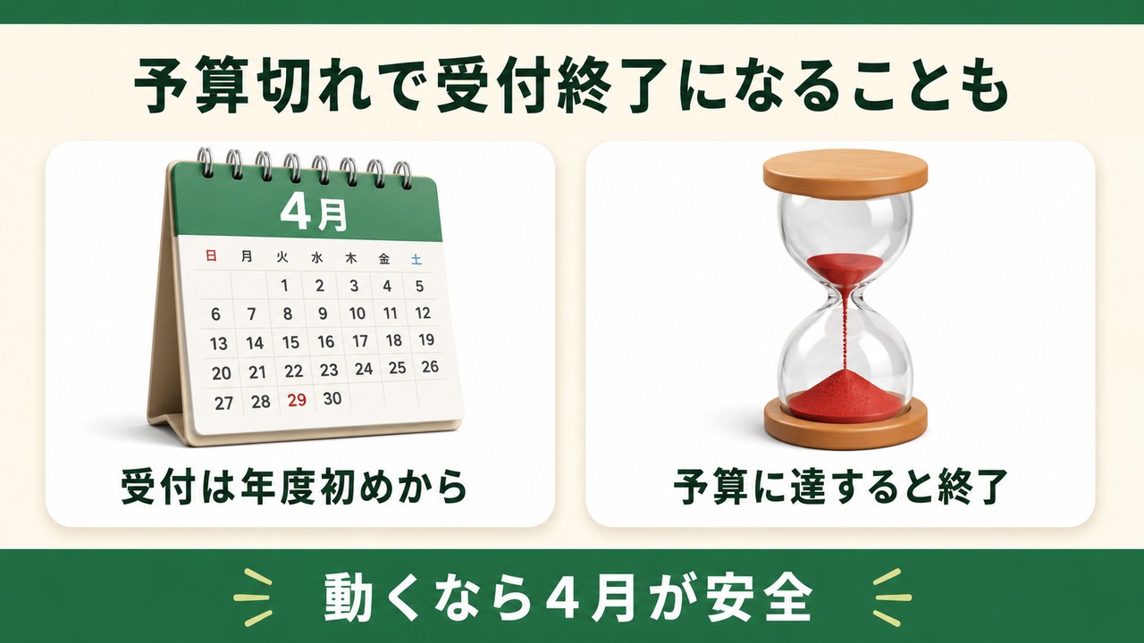 予算切れで受付終了になることも（受付は年度初めから・予算に達すると終了・動くなら4月が安全）
