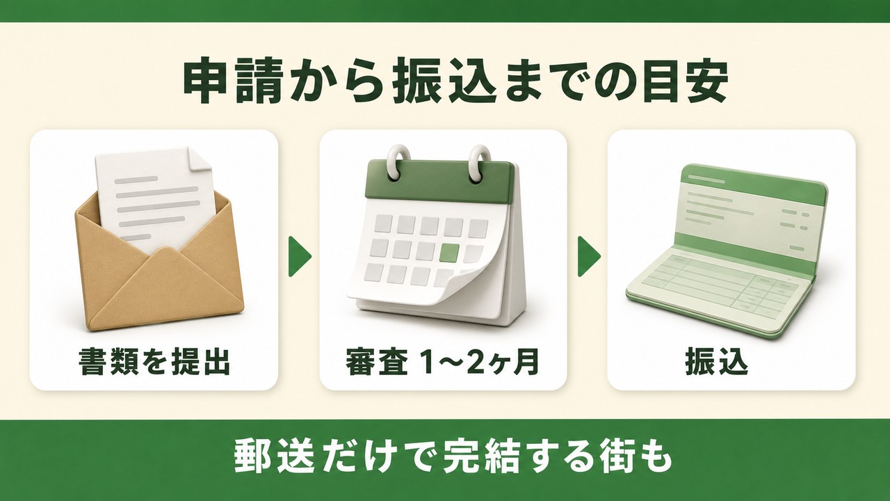 申請から振込までの目安（書類を提出→審査1〜2ヶ月→振込・郵送だけで完結する街も）