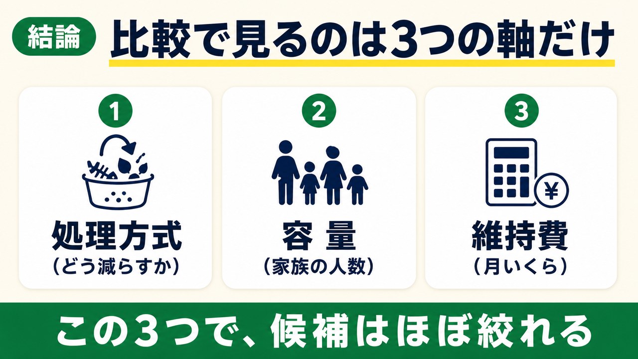 生ごみ処理機の比較で見る3つの軸