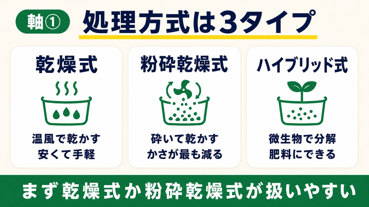 生ごみ処理機の処理方式3タイプ