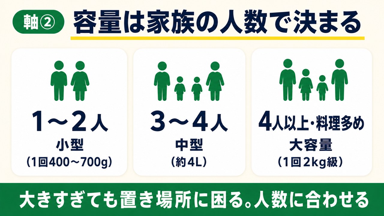 容量は家族の人数で決まる
