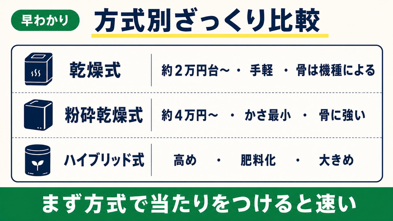 方式別ざっくり比較表