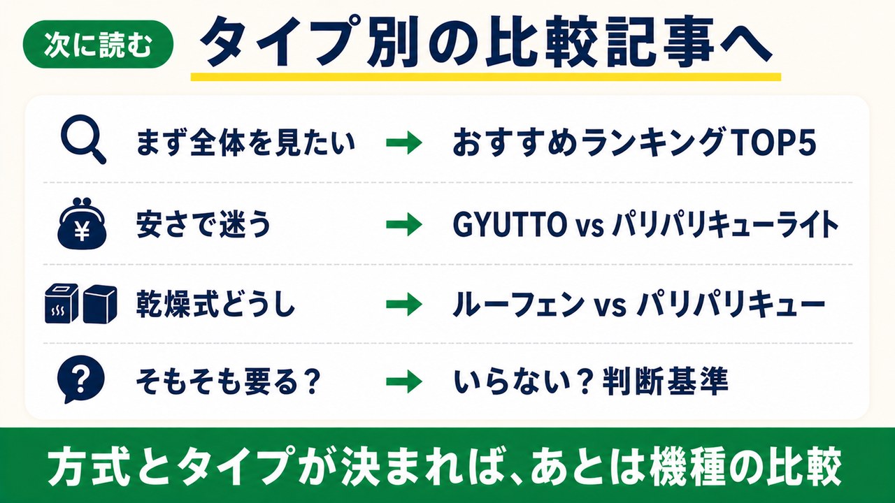 タイプ別の比較記事への振り分け
