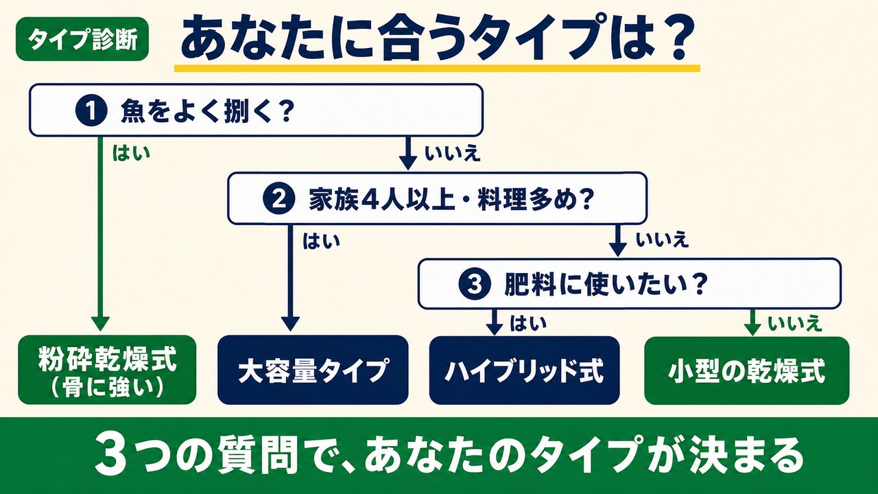 タイプ別診断フローチャート